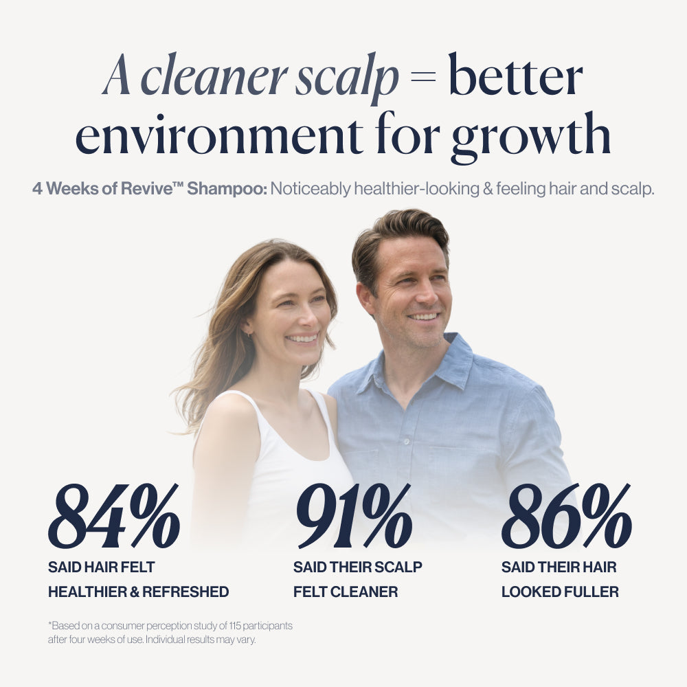 Revive & Replenish cleaner scalp results: 84% healthier, 91% cleaner, 86% fuller