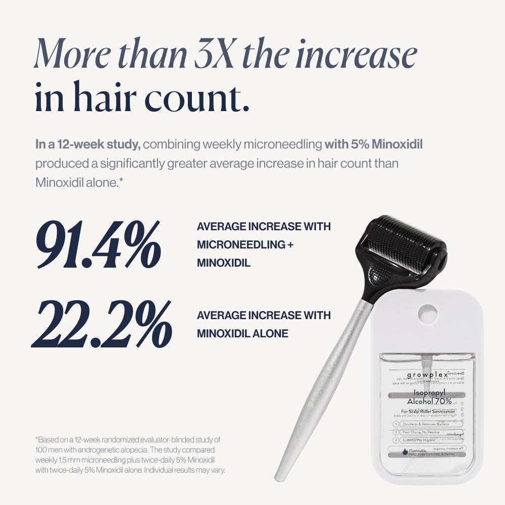 The 3X Growth Kit more than 3X the increase in hair count (91.4% vs 22.2%)
