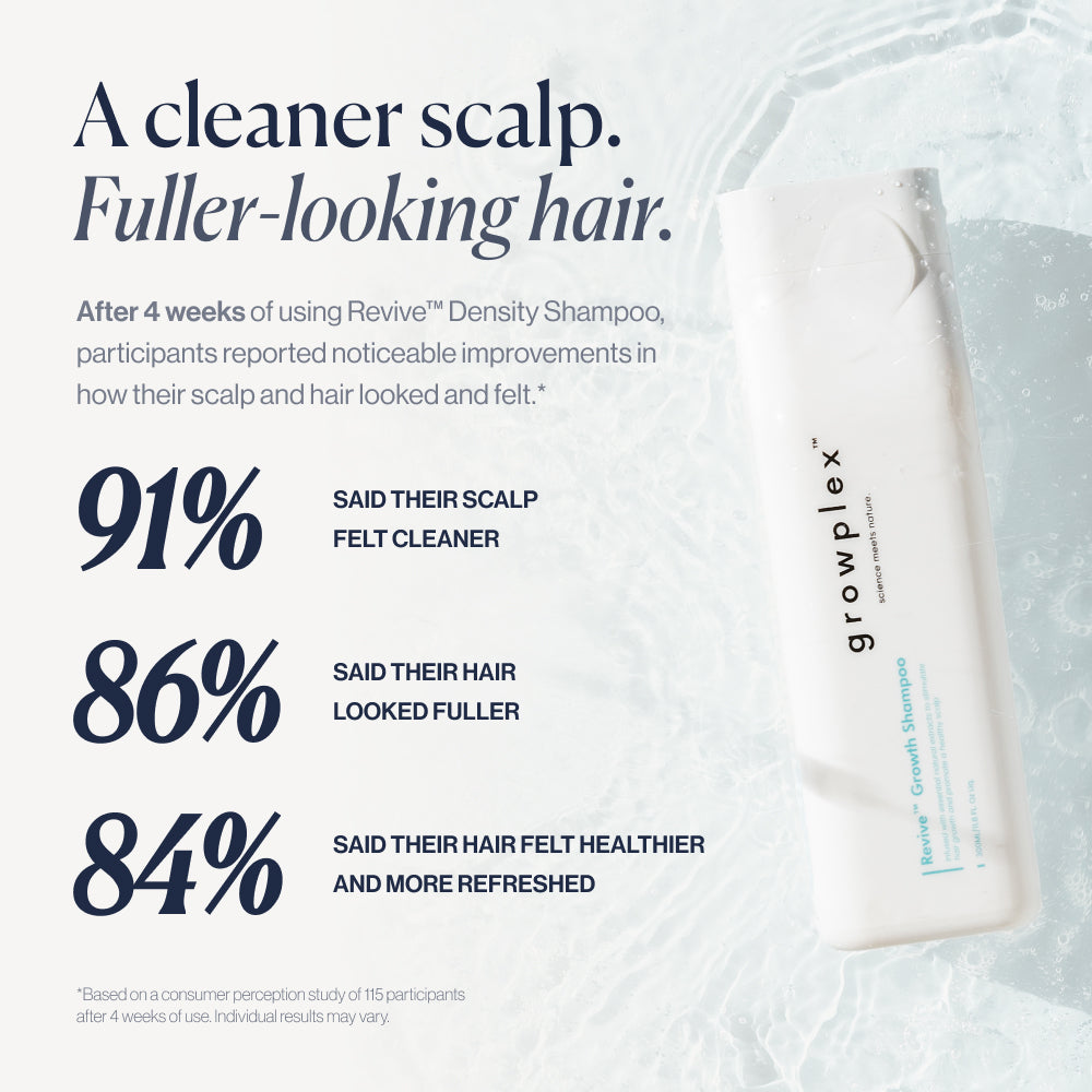 Revive results: 91% cleaner scalp, 86% fuller hair